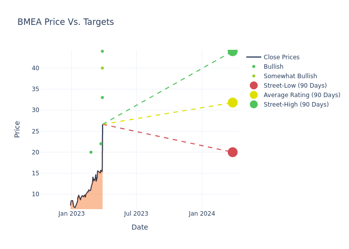 price target chart