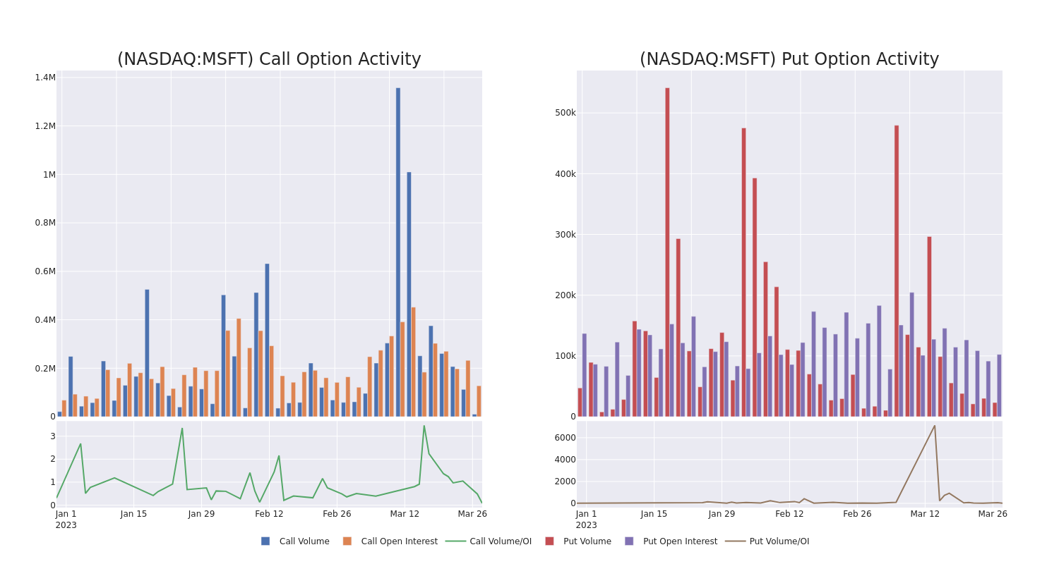 Options Call Chart