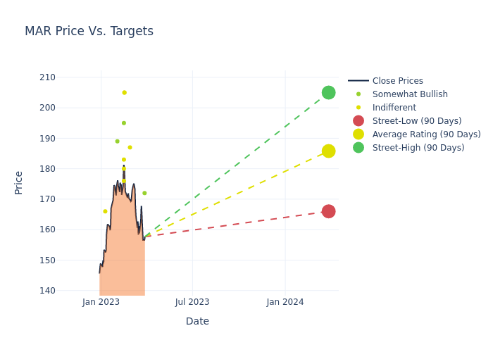 price target chart