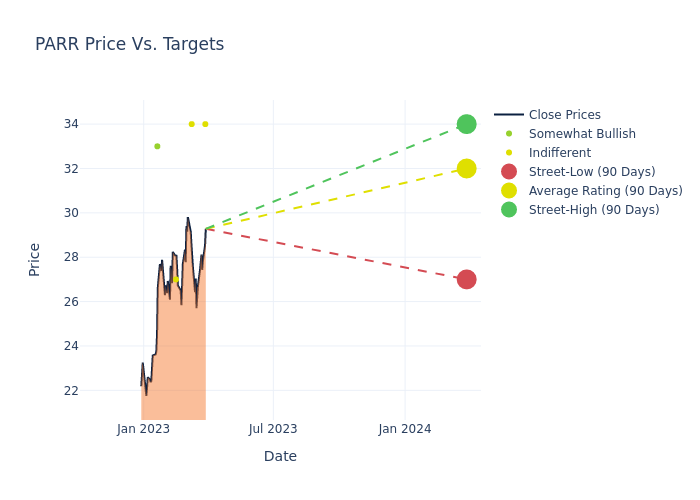 price target chart