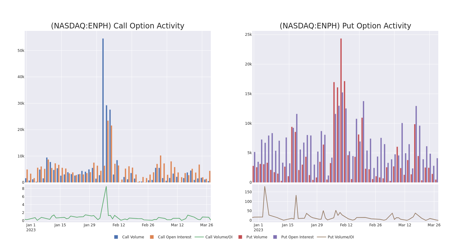 Options Call Chart