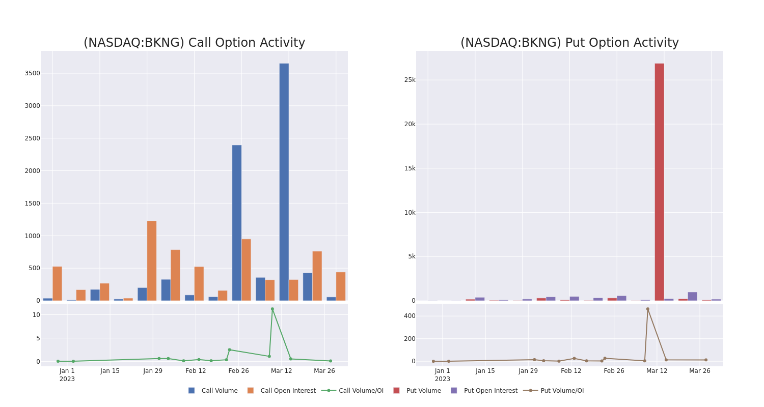 Options Call Chart