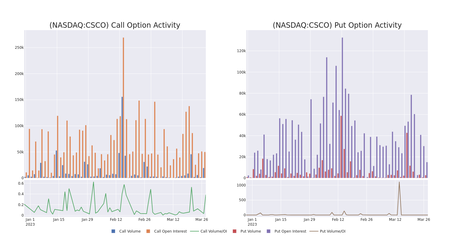 Options Call Chart