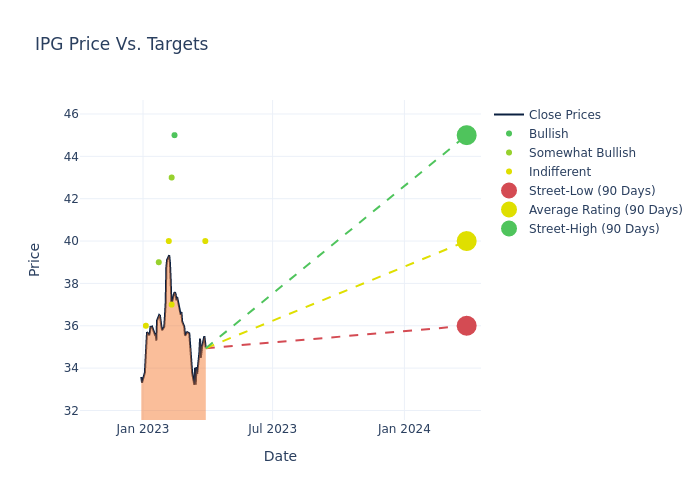 price target chart