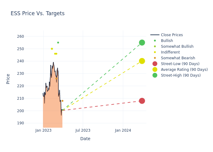 price target chart