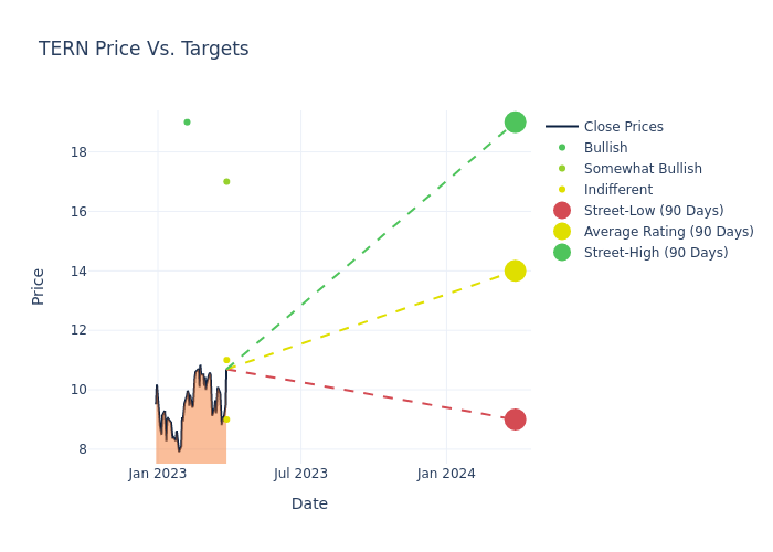 price target chart