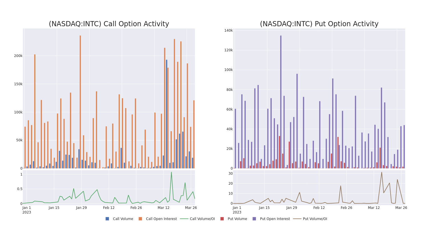 Options Call Chart