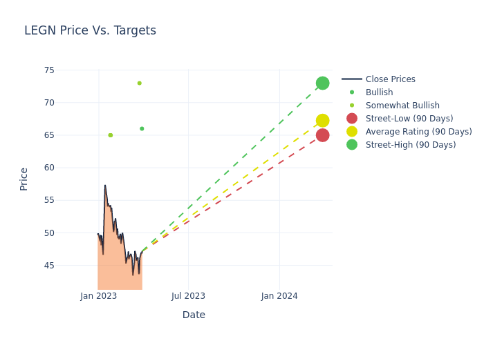 price target chart