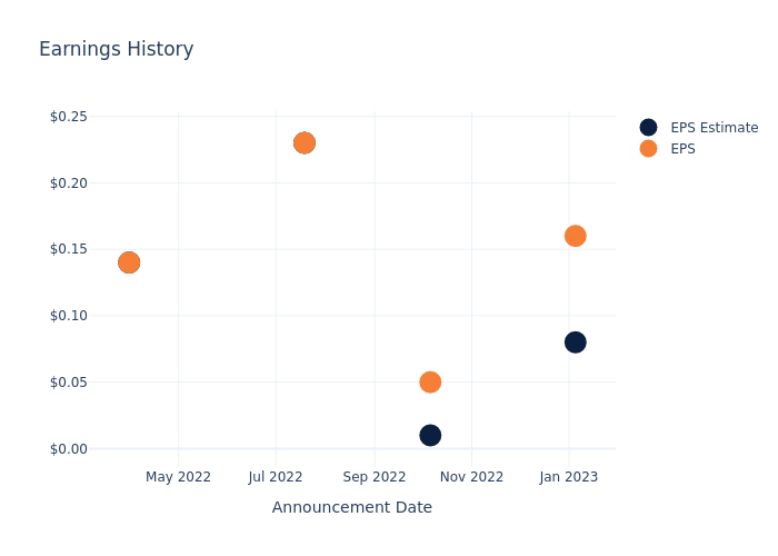 eps graph