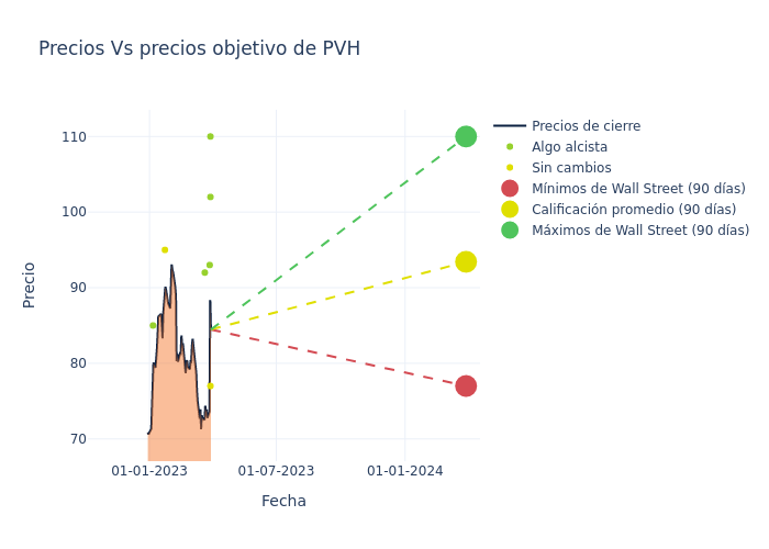 price target chart