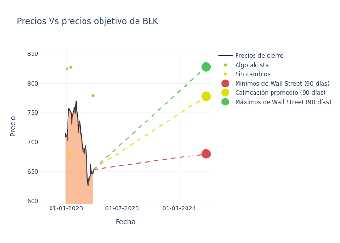 price target chart