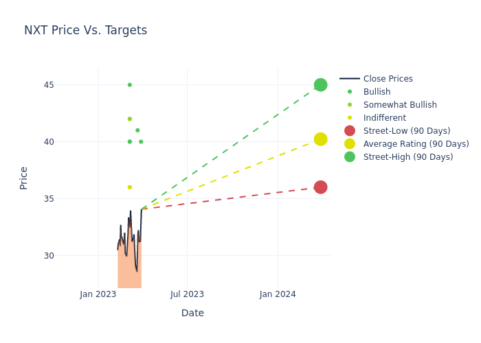 price target chart