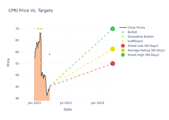 price target chart