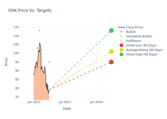 price target chart