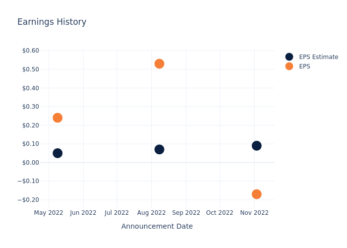 eps graph