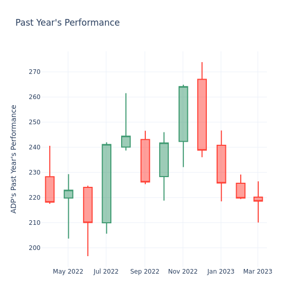 Past Year Chart