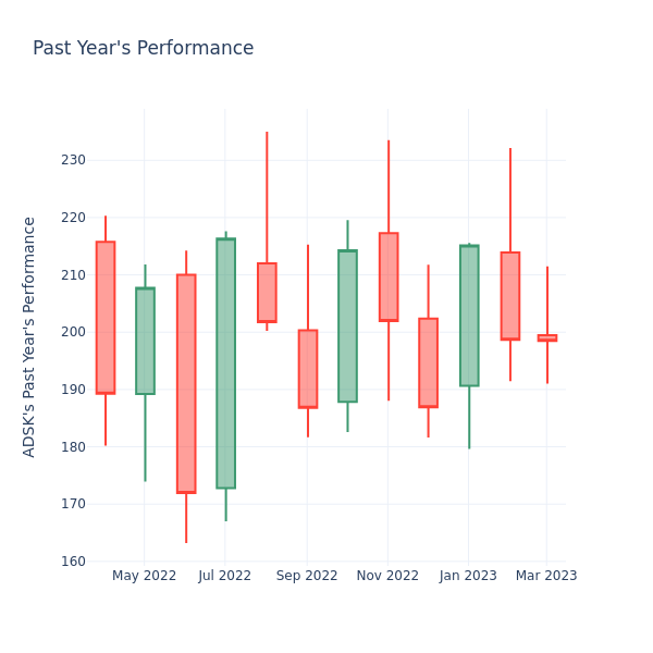 Past Year Chart