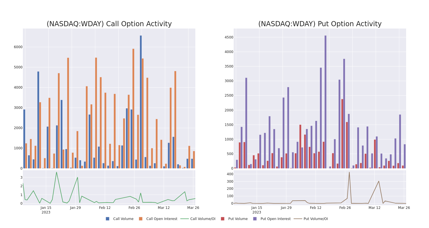 Options Call Chart