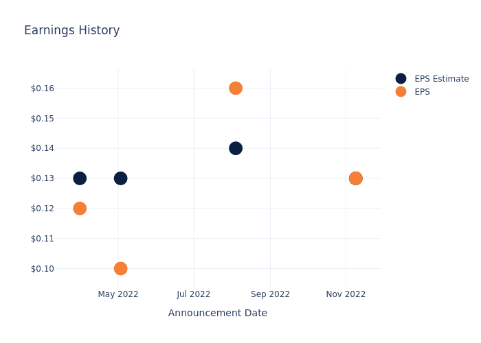 eps graph