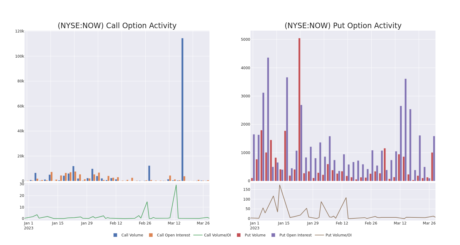 Options Call Chart