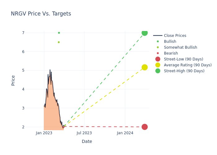 price target chart