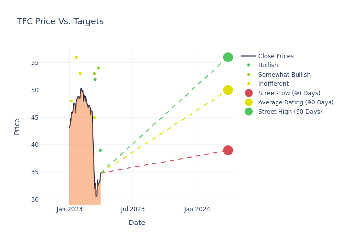 price target chart