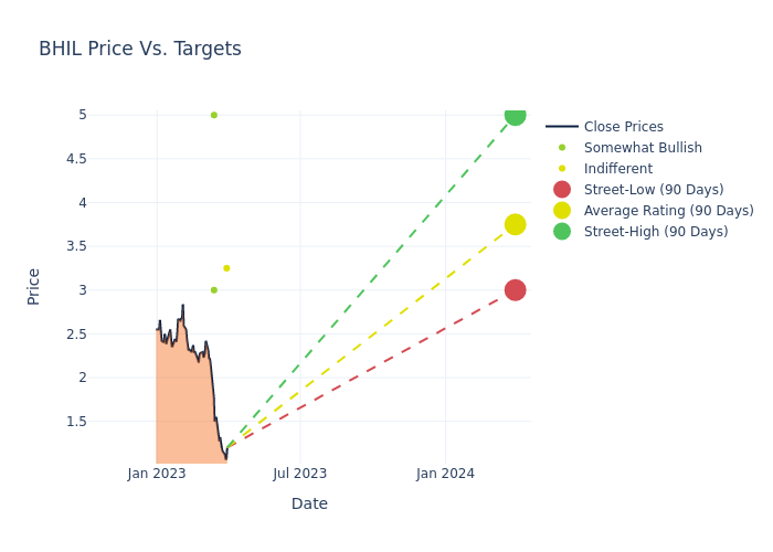 price target chart