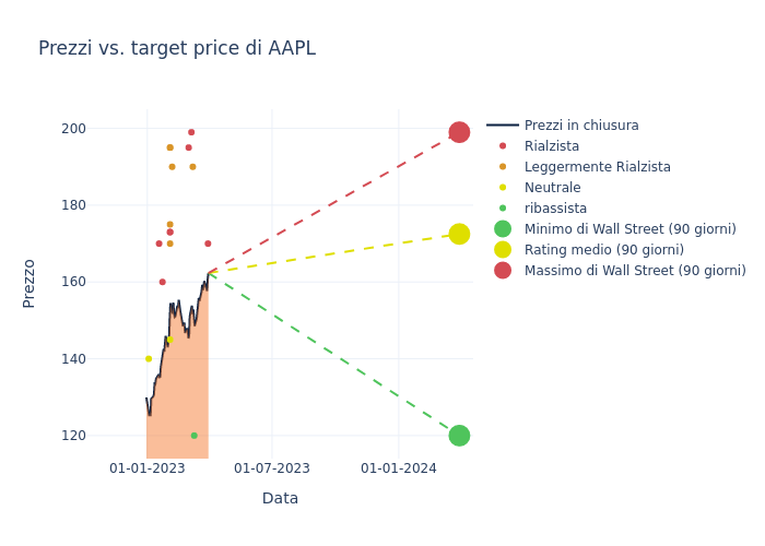 price target chart