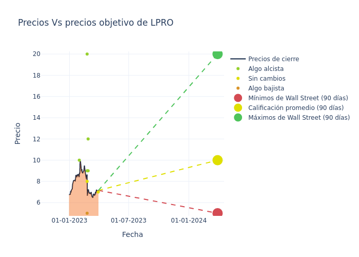 price target chart