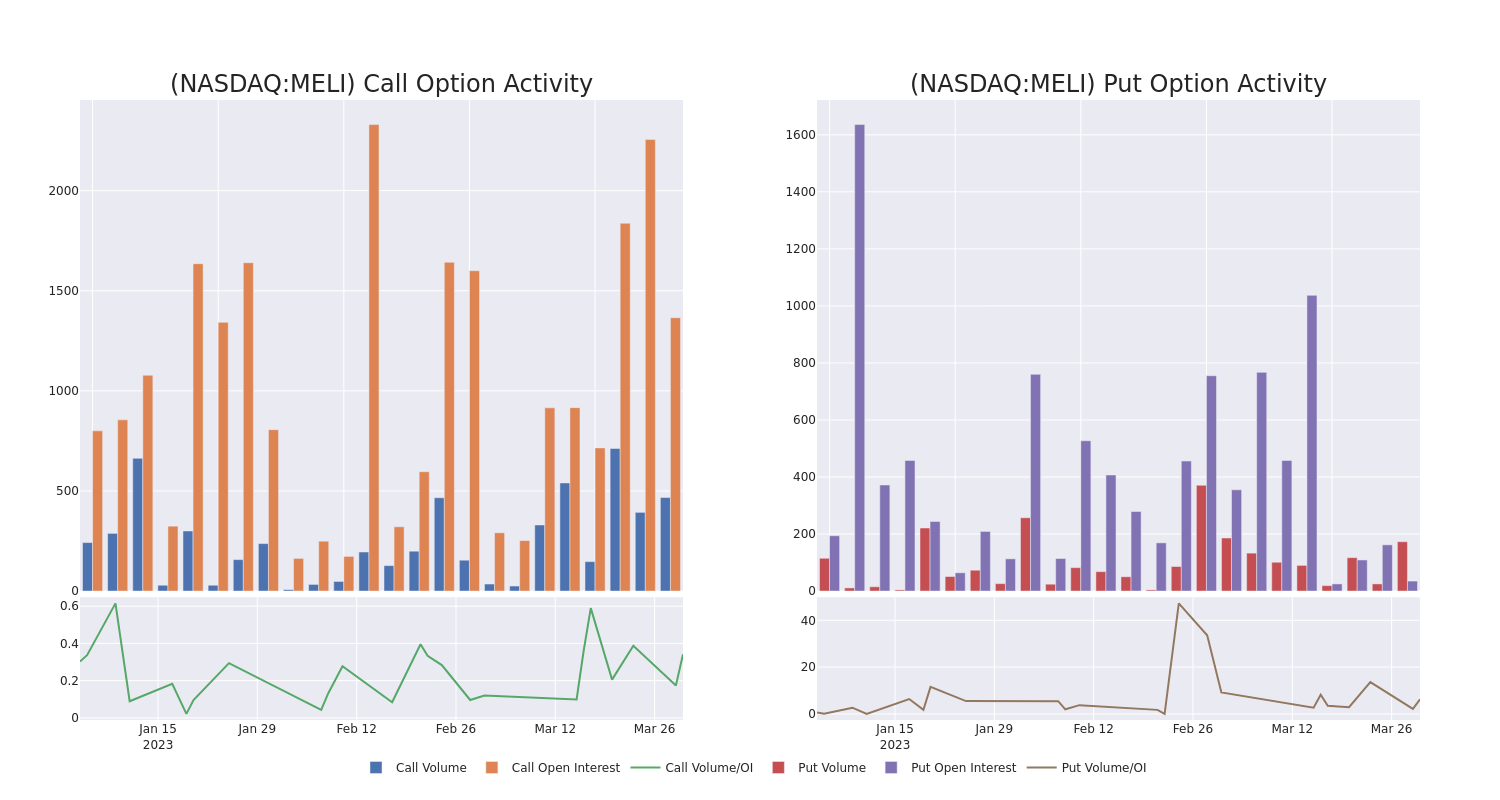 Options Call Chart