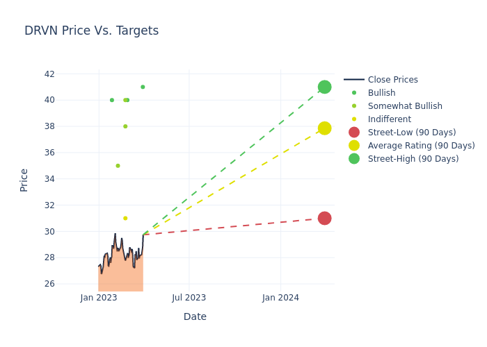 price target chart