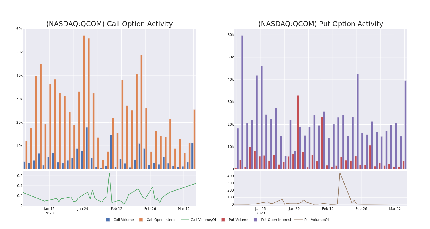 Options Call Chart