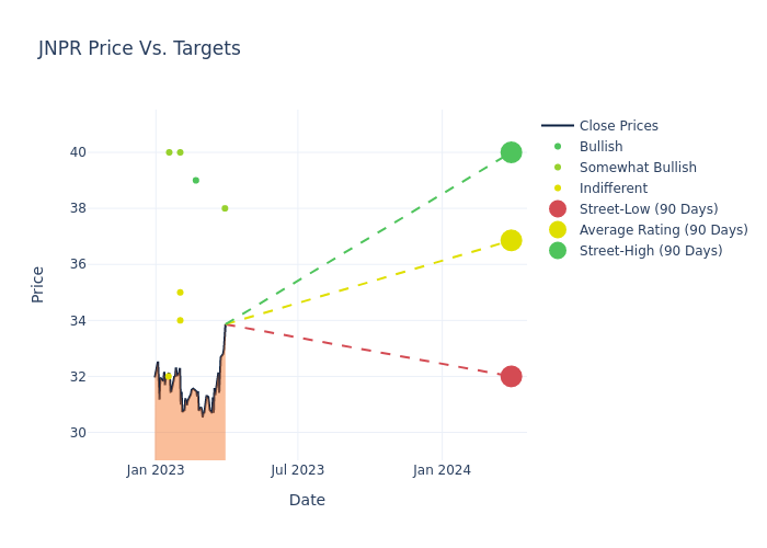 price target chart