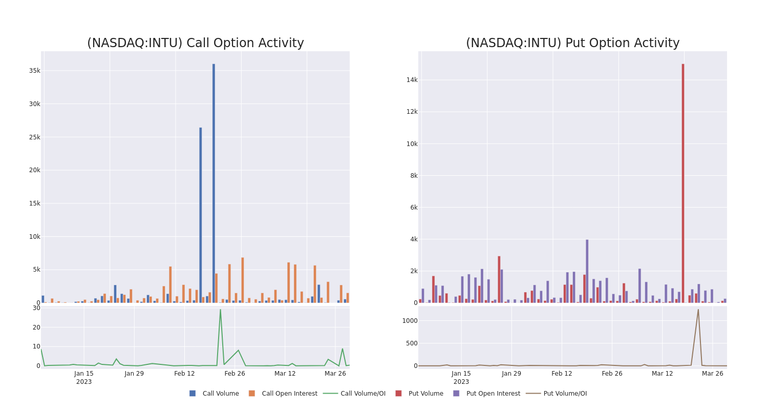 Options Call Chart