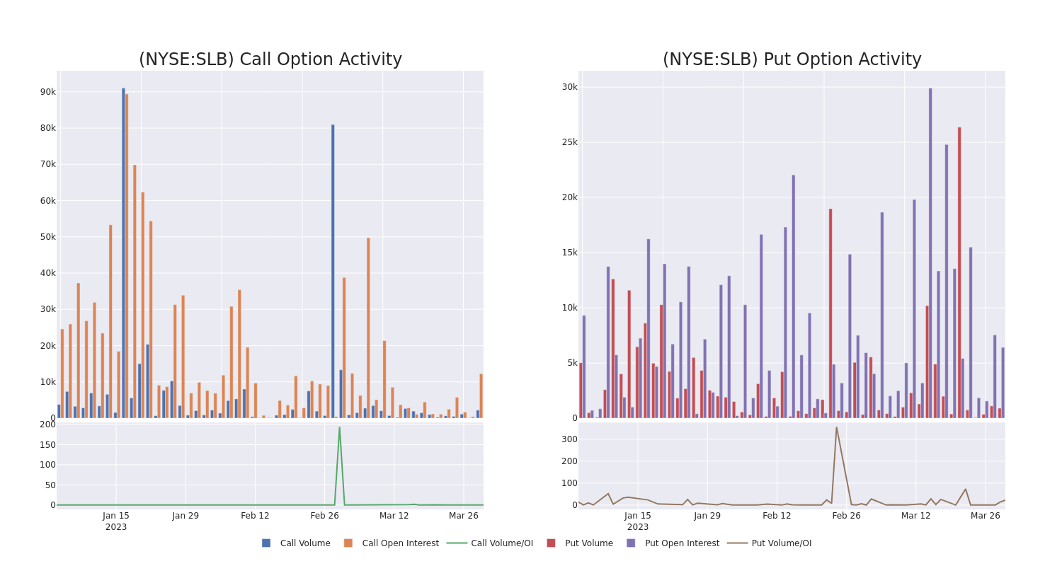 Options Call Chart