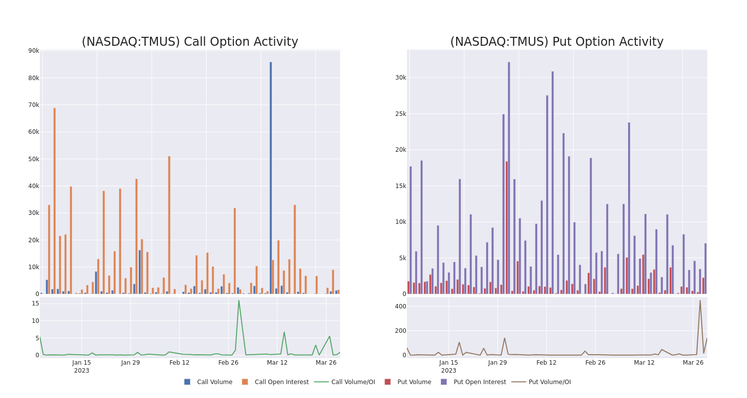 Options Call Chart