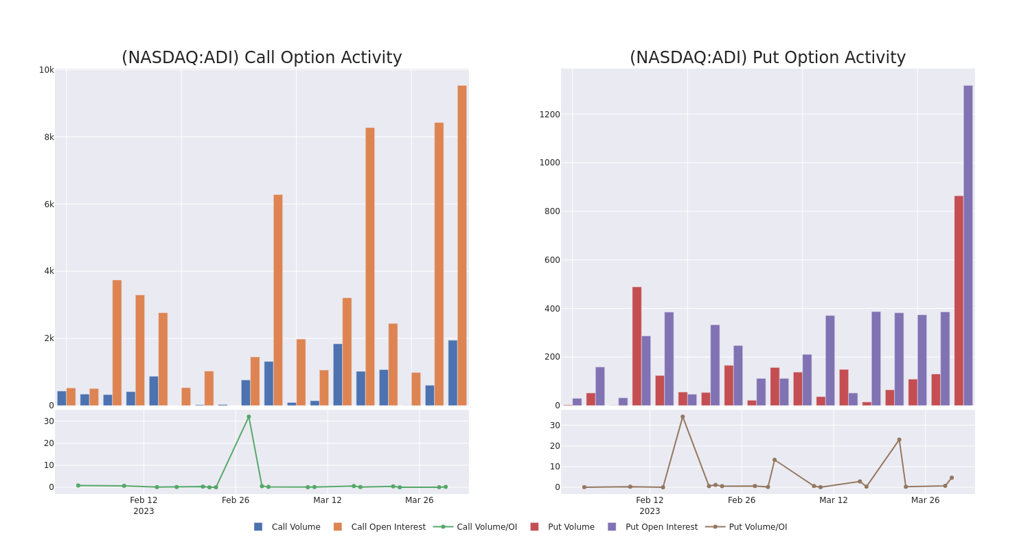 Options Call Chart