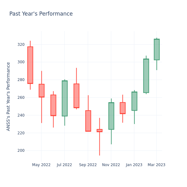 Past Year Chart