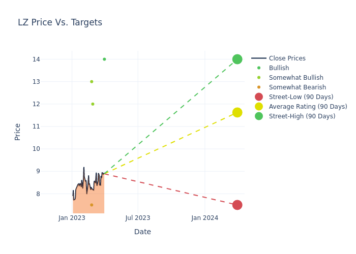 price target chart