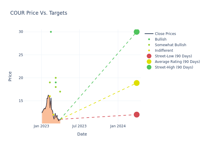 price target chart