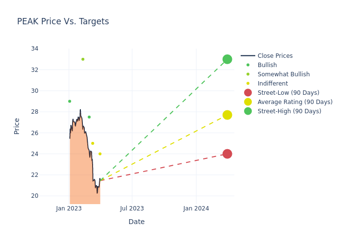 price target chart