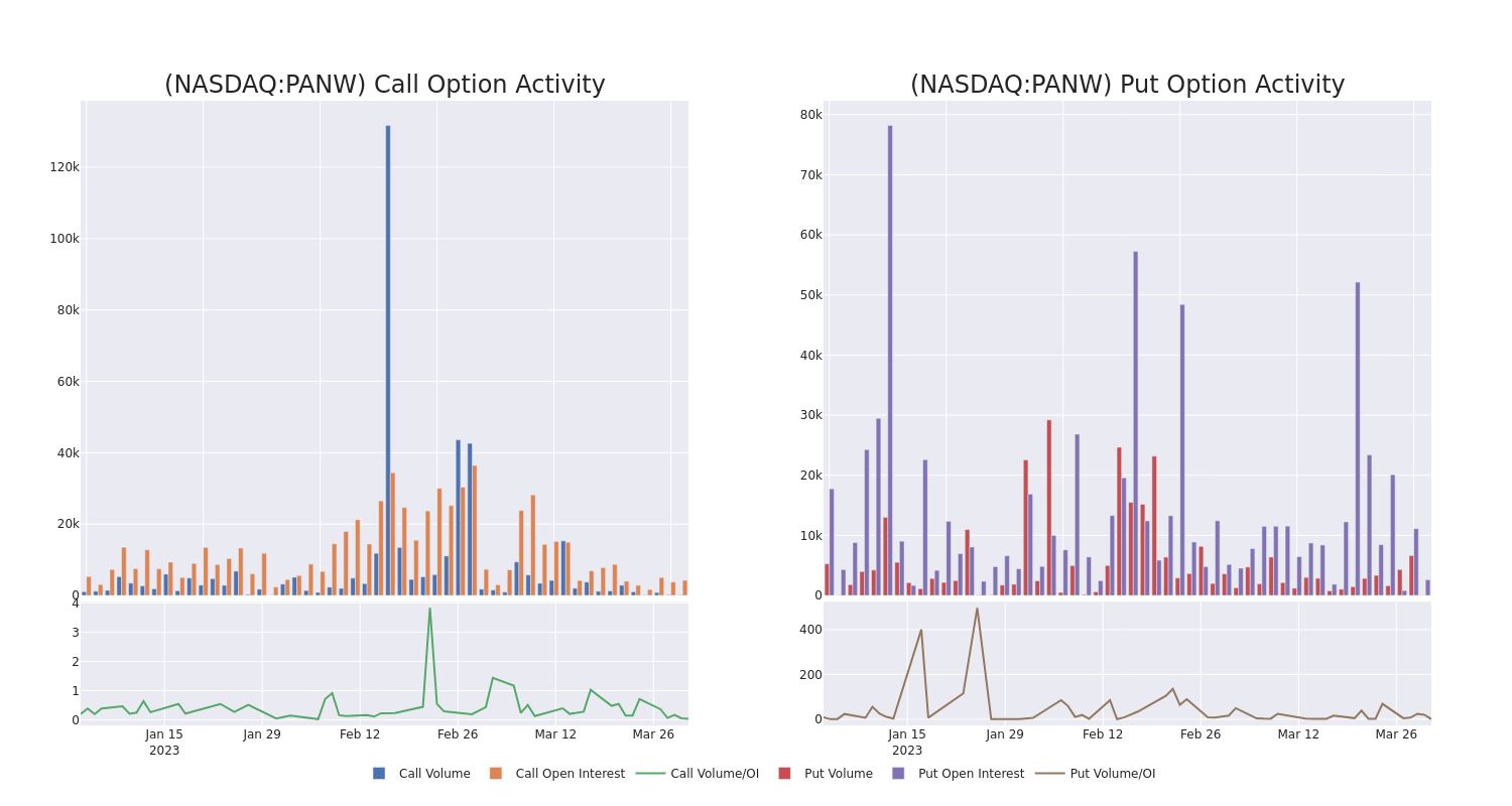 Options Call Chart