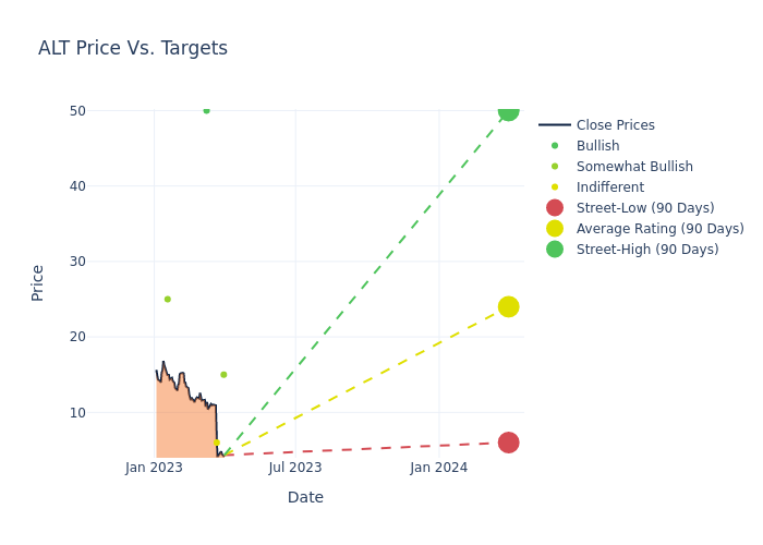 price target chart