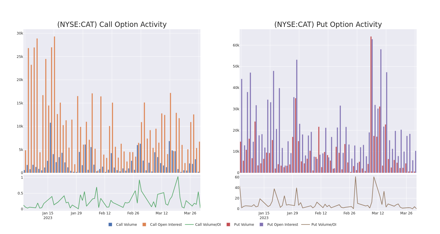 Options Call Chart