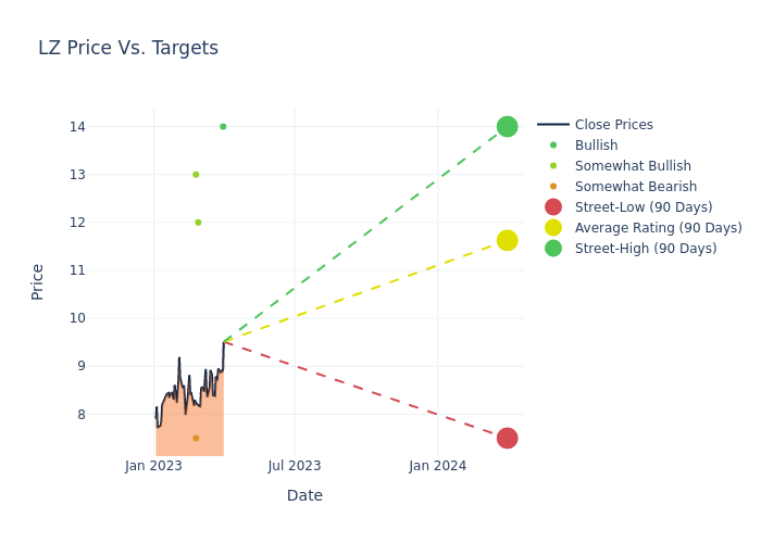 price target chart