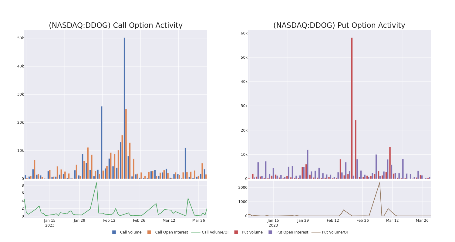 Options Call Chart