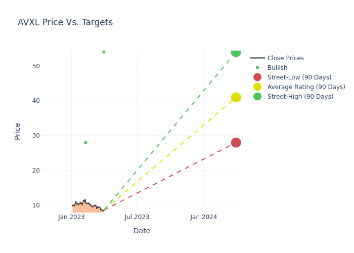 price target chart