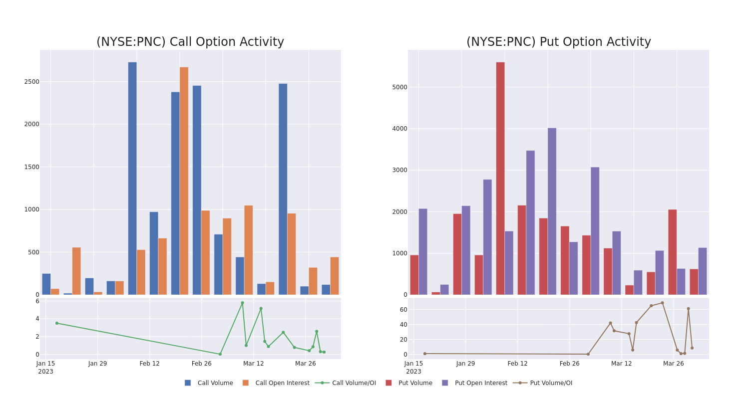 Options Call Chart