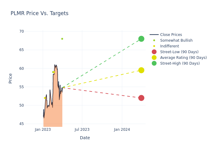 price target chart