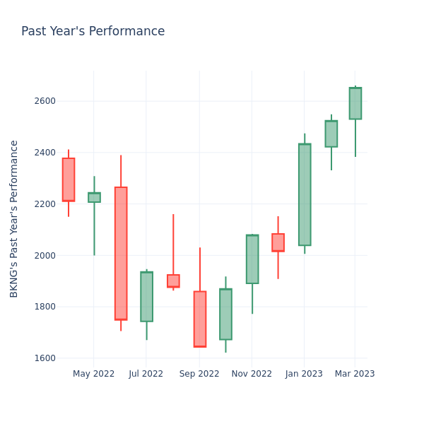 Past Year Chart